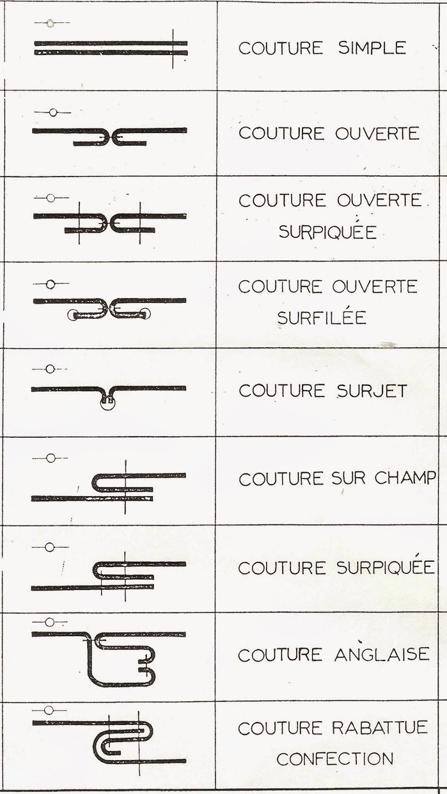 types de couture